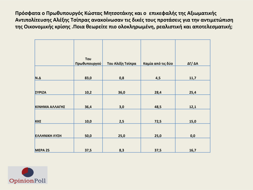 Δημοσκόπηση Opinion Poll: Προβάδισμα ρεκόρ για ΝΔ - Στο 24% η διαφορά με ΣΥΡΙΖΑ