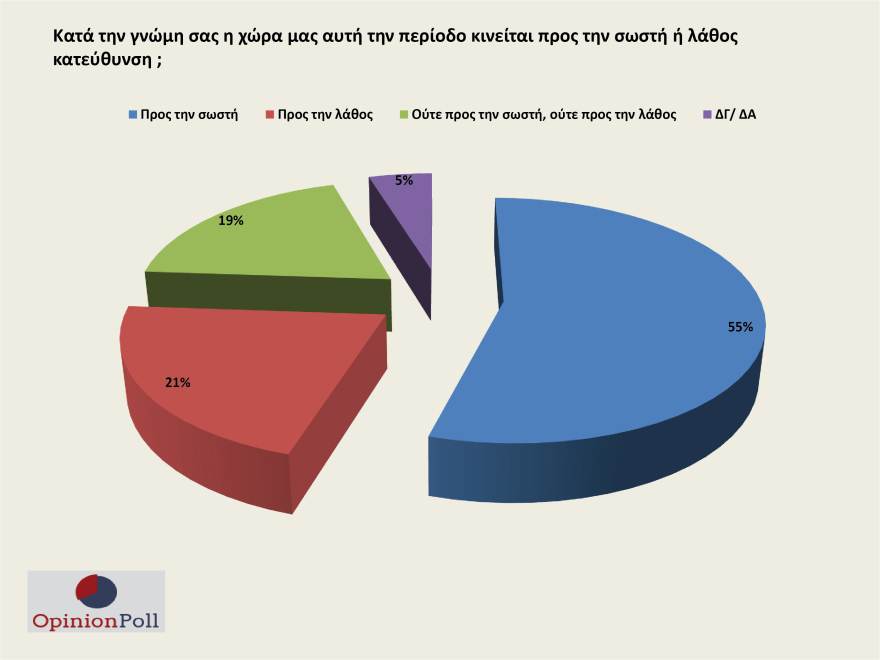 Δημοσκόπηση Opinion Poll: Προβάδισμα ρεκόρ για ΝΔ - Στο 24% η διαφορά με ΣΥΡΙΖΑ