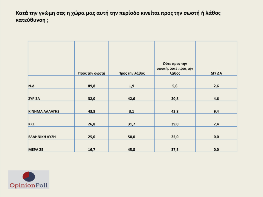 Δημοσκόπηση Opinion Poll: Προβάδισμα ρεκόρ για ΝΔ - Στο 24% η διαφορά με ΣΥΡΙΖΑ
