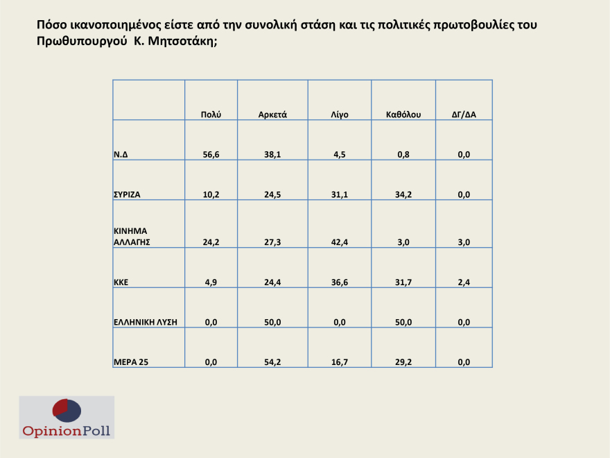 Δημοσκόπηση Opinion Poll: Προβάδισμα ρεκόρ για ΝΔ - Στο 24% η διαφορά με ΣΥΡΙΖΑ