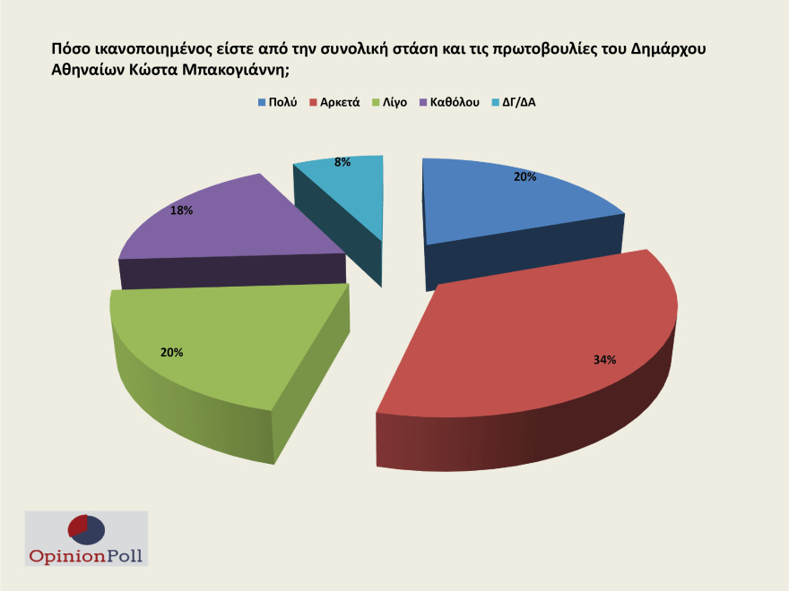 Δημοσκόπηση Opinion Poll: Προβάδισμα ρεκόρ για ΝΔ - Στο 24% η διαφορά με ΣΥΡΙΖΑ