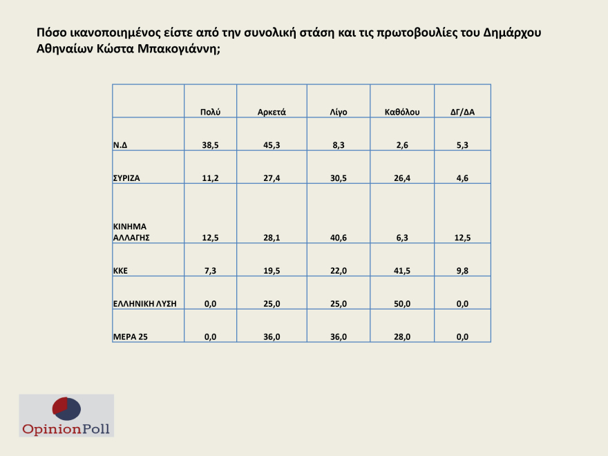 Δημοσκόπηση Opinion Poll: Προβάδισμα ρεκόρ για ΝΔ - Στο 24% η διαφορά με ΣΥΡΙΖΑ