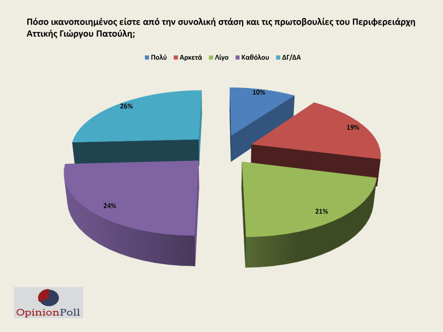 Δημοσκόπηση Opinion Poll: Προβάδισμα ρεκόρ για ΝΔ - Στο 24% η διαφορά με ΣΥΡΙΖΑ