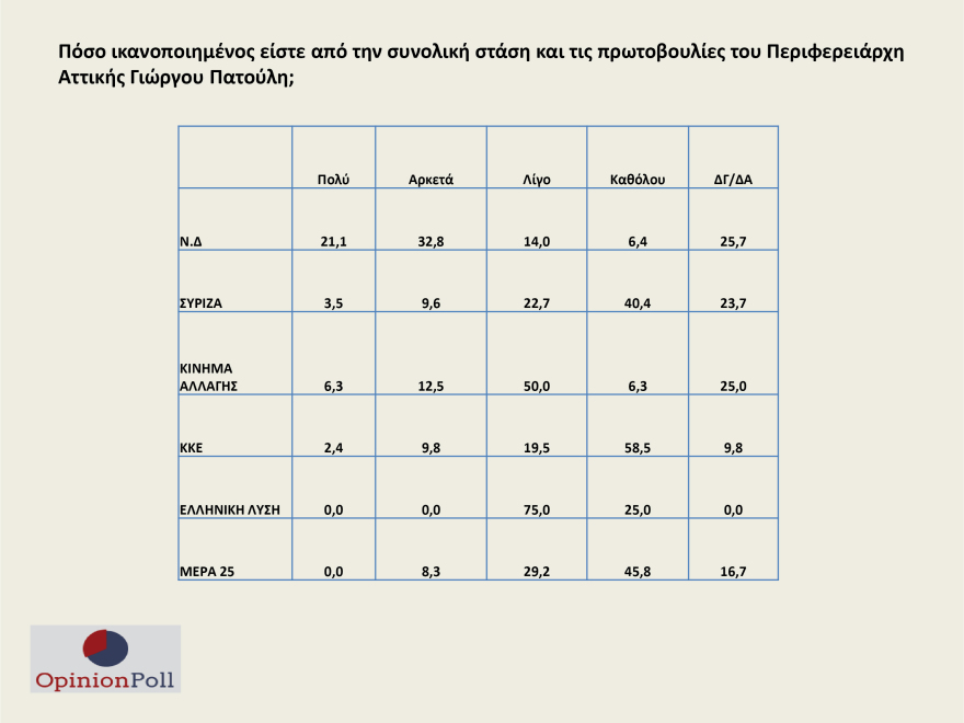 Δημοσκόπηση Opinion Poll: Προβάδισμα ρεκόρ για ΝΔ - Στο 24% η διαφορά με ΣΥΡΙΖΑ
