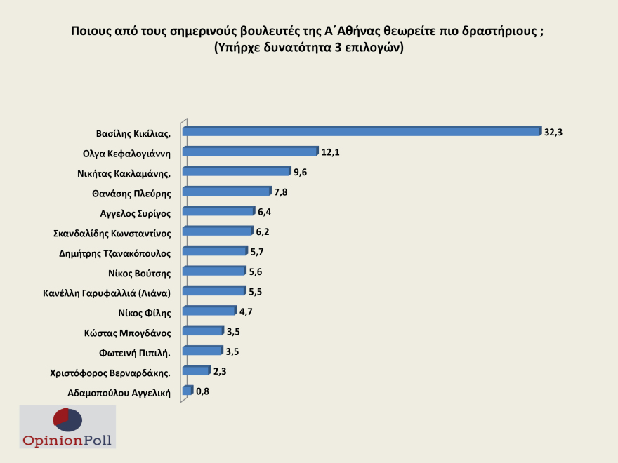 Δημοσκόπηση Opinion Poll: Προβάδισμα ρεκόρ για ΝΔ - Στο 24% η διαφορά με ΣΥΡΙΖΑ