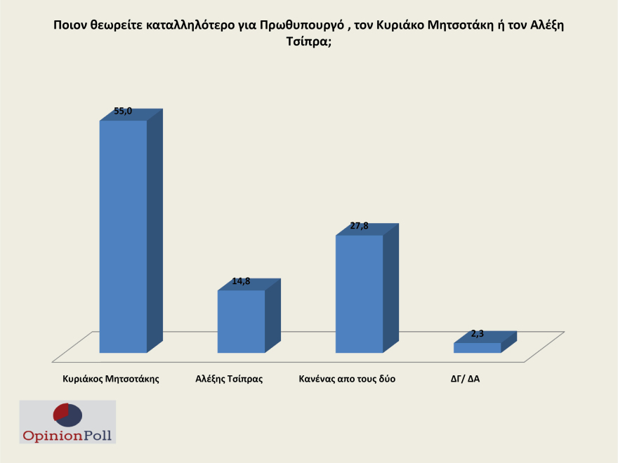 Δημοσκόπηση Opinion Poll: Προβάδισμα ρεκόρ για ΝΔ - Στο 24% η διαφορά με ΣΥΡΙΖΑ