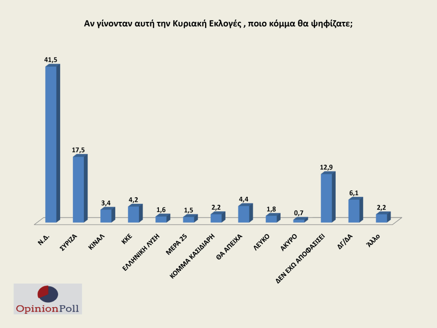 Δημοσκόπηση Opinion Poll: Προβάδισμα ρεκόρ για ΝΔ - Στο 24% η διαφορά με ΣΥΡΙΖΑ