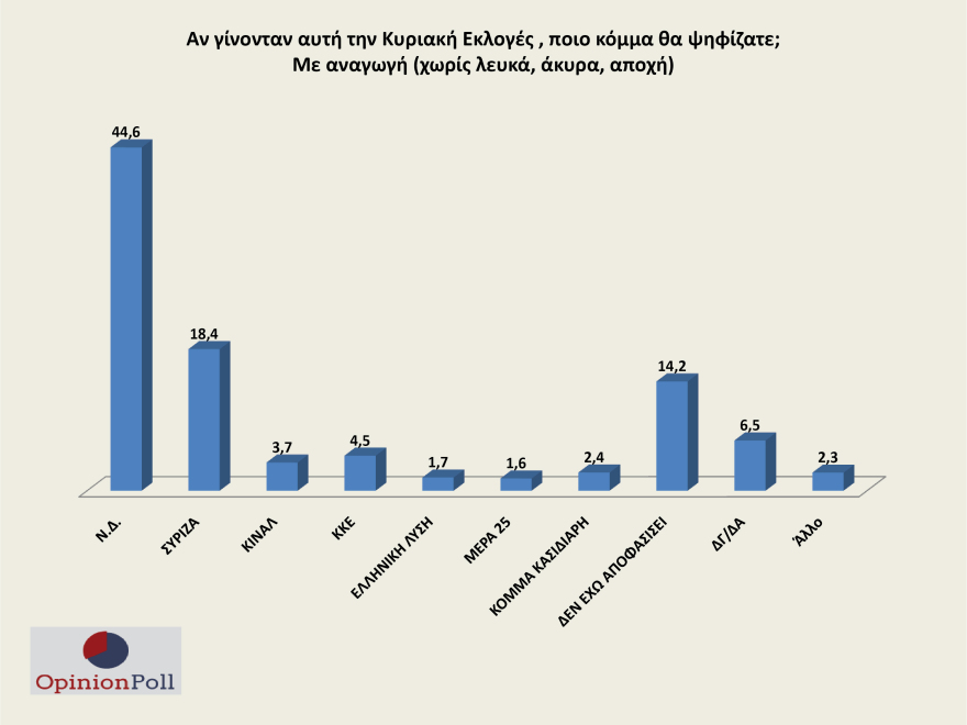 Δημοσκόπηση Opinion Poll: Προβάδισμα ρεκόρ για ΝΔ - Στο 24% η διαφορά με ΣΥΡΙΖΑ