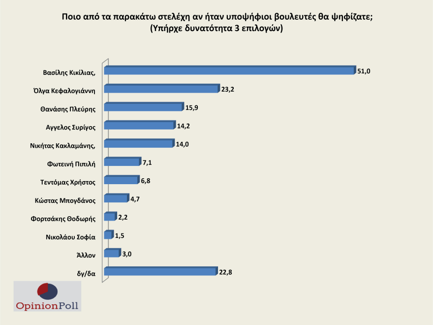 Δημοσκόπηση Opinion Poll: Προβάδισμα ρεκόρ για ΝΔ - Στο 24% η διαφορά με ΣΥΡΙΖΑ