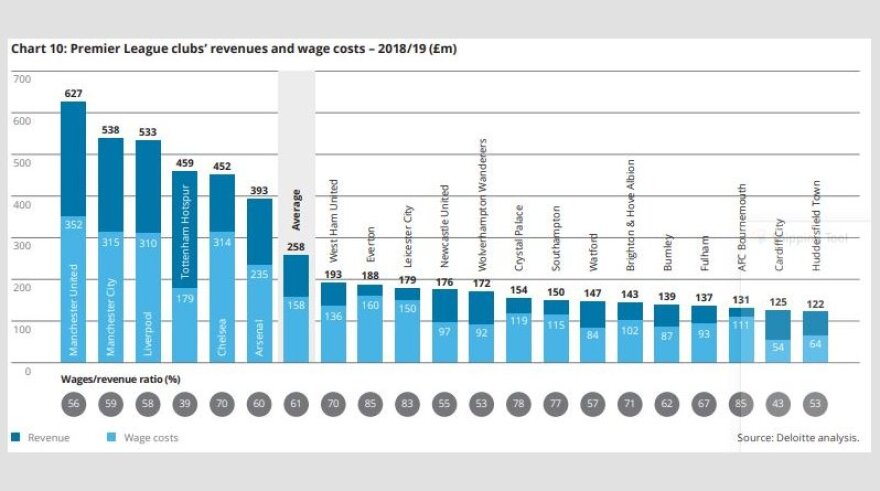 Deloitte: Οκτώ ομάδες της Premier League υπερβαίνουν το όριο του FFP, κίνδυνος κρίσης λόγω κορωνοϊού