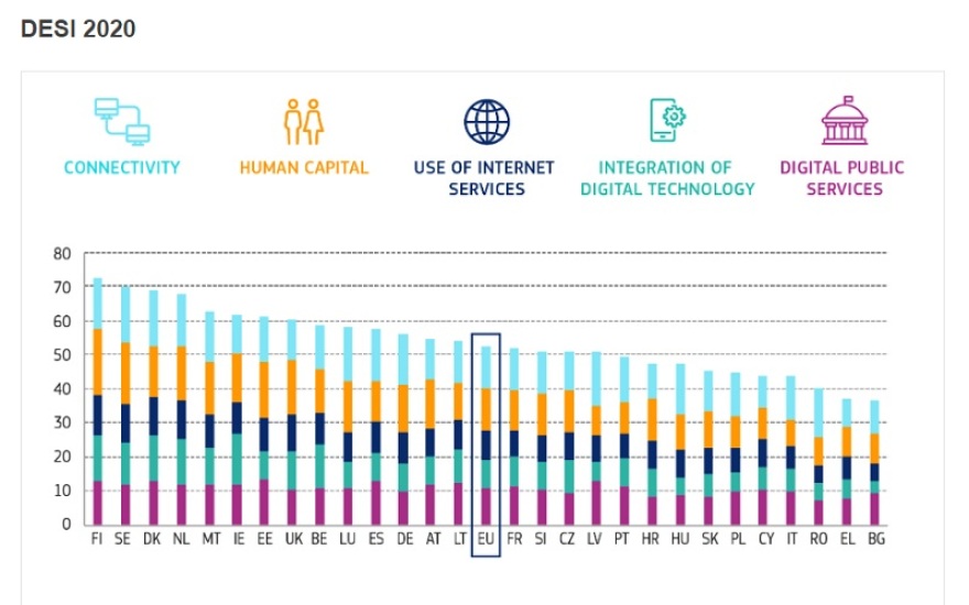 Στην 27η θέση η Ελλάδα στον Δείκτη Ψηφιακής Οικονομίας και Κοινωνίας της ΕΕ για το 2020