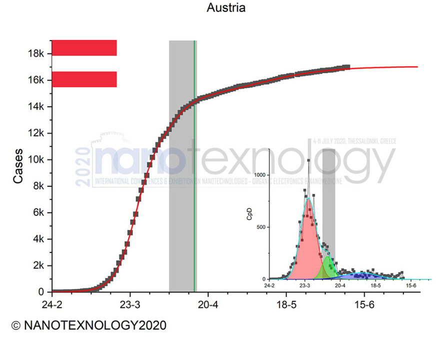 Κορωνοϊός: Το δεύτερο κύμα της πανδημίας «χτυπάει» σε πολλές χώρες
