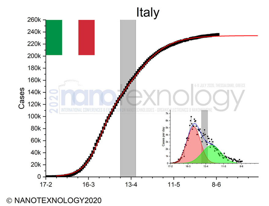 Κορωνοϊός: Το δεύτερο κύμα της πανδημίας «χτυπάει» σε πολλές χώρες