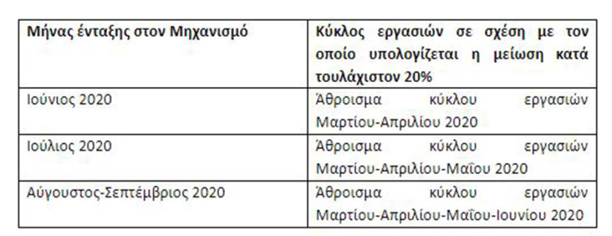 Αύριο η πρεμιέρα του προγράμματος «ΣΥΝ-ΕΡΓΑΣΙΑ» – Αναλυτικά οι προβλέψεις της ΚΥΑ