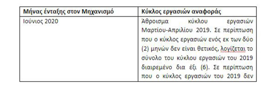 Αύριο η πρεμιέρα του προγράμματος «ΣΥΝ-ΕΡΓΑΣΙΑ» – Αναλυτικά οι προβλέψεις της ΚΥΑ