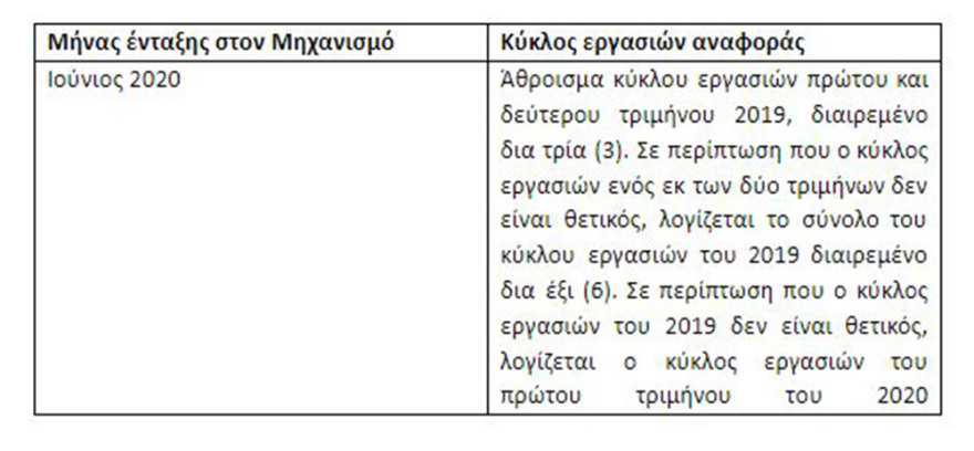 Αύριο η πρεμιέρα του προγράμματος «ΣΥΝ-ΕΡΓΑΣΙΑ» – Αναλυτικά οι προβλέψεις της ΚΥΑ