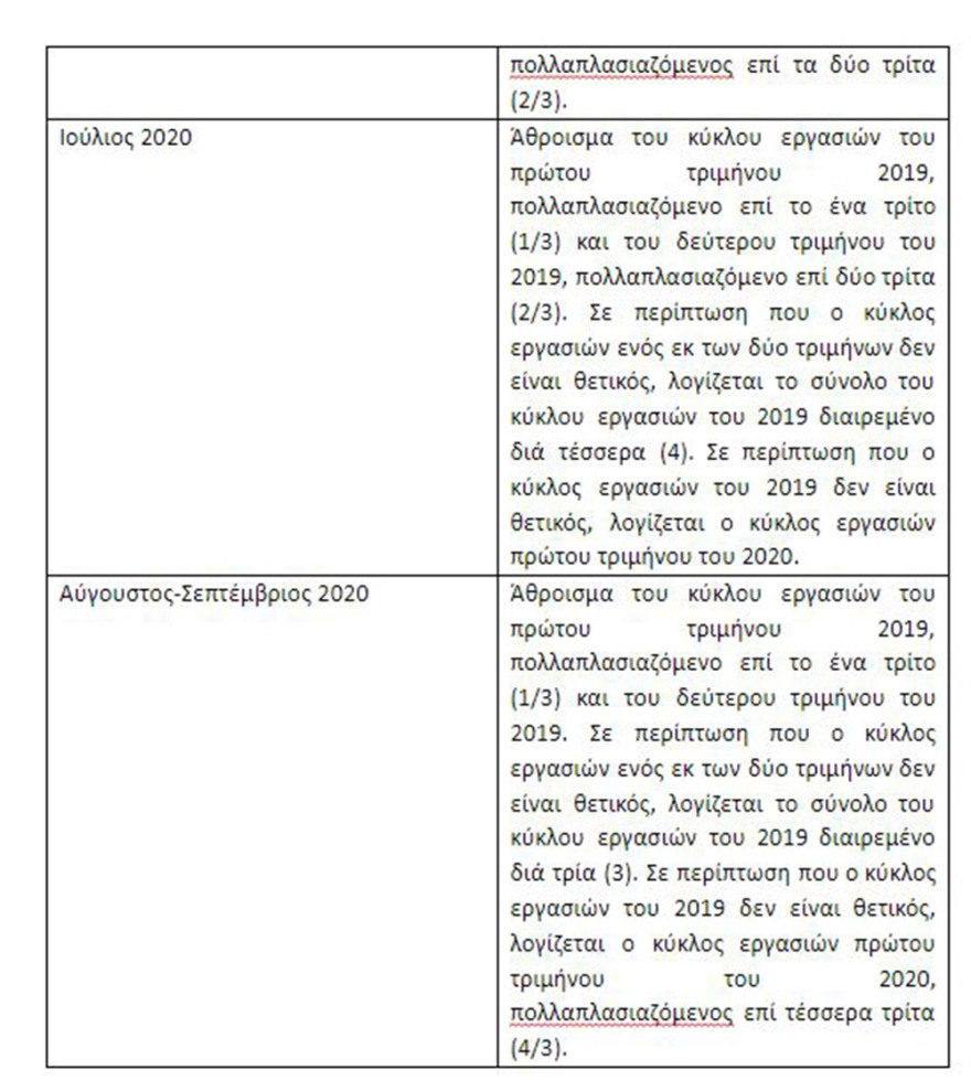 Αύριο η πρεμιέρα του προγράμματος «ΣΥΝ-ΕΡΓΑΣΙΑ» – Αναλυτικά οι προβλέψεις της ΚΥΑ