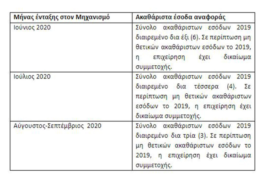 Αύριο η πρεμιέρα του προγράμματος «ΣΥΝ-ΕΡΓΑΣΙΑ» – Αναλυτικά οι προβλέψεις της ΚΥΑ