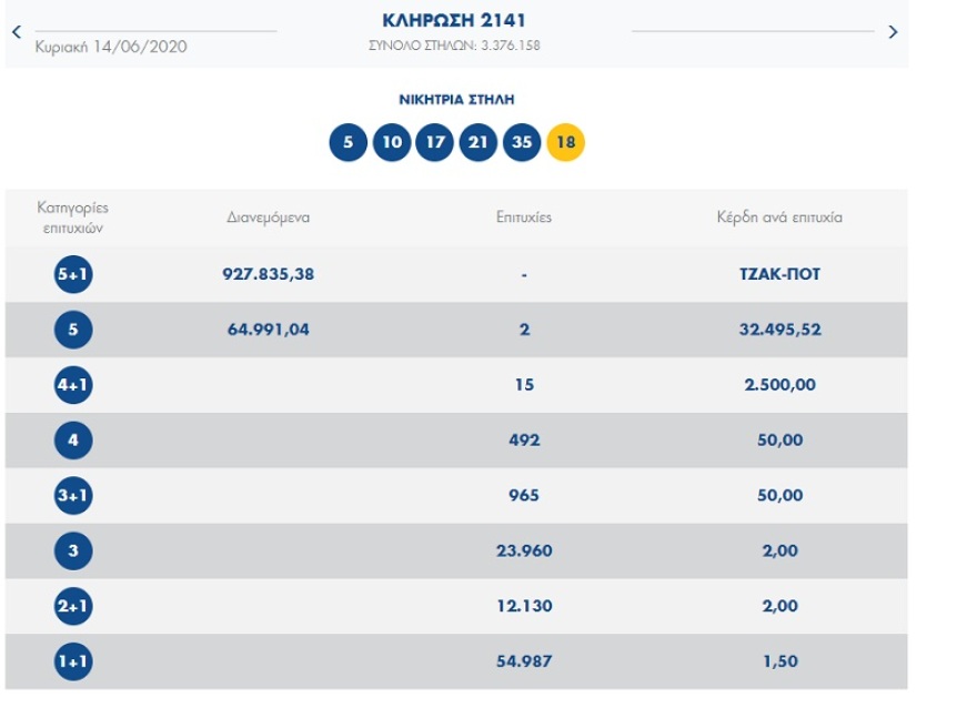 Τζόκερ - ΟΠΑΠ: Δείτε τι ποσό μοιράζει απόψε 