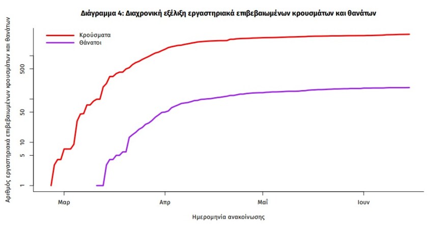Κορωνοϊός: Ένας θάνατος, 13 νέα κρούσματα - Τα επτά στην Ξάνθη