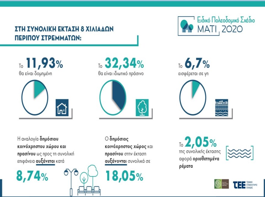 Μάτι: Αυτός είναι ο νέος πολεοδομικός σχεδιασμός - Κατεδαφίζονται 141 κτίσματα