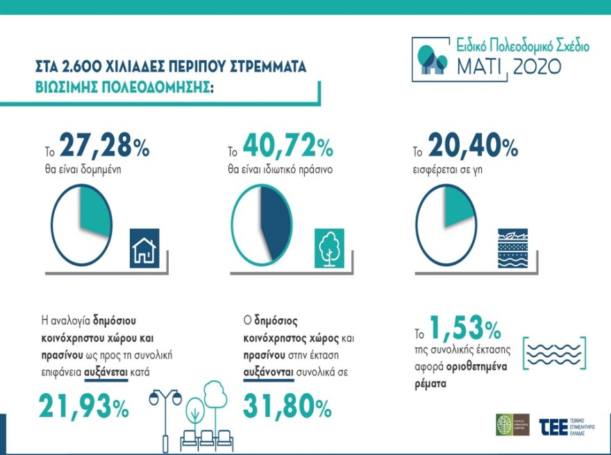 Μάτι: Αυτός είναι ο νέος πολεοδομικός σχεδιασμός - Κατεδαφίζονται 141 κτίσματα