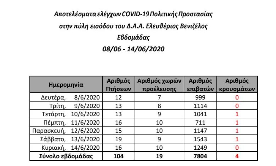 Αεροδρόμιο «Ελευθέριος Βενιζέλος»: Μόνο τέσσερα κρούσματα σε ελέγχους 7.804 επιβατών