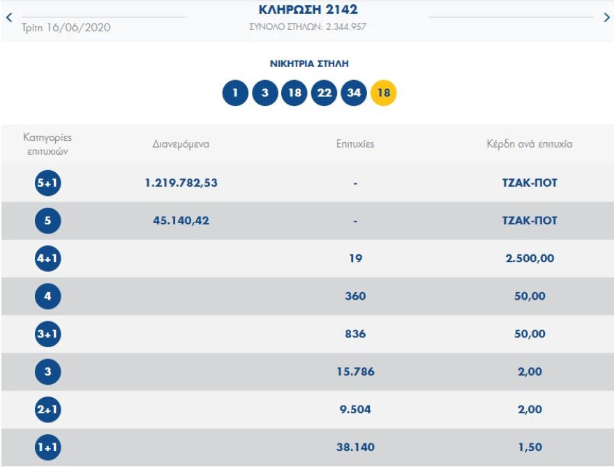 Κλήρωση Τζόκερ: Νέο τζακ ποτ - Δείτε τους τυχερούς αριθμούς