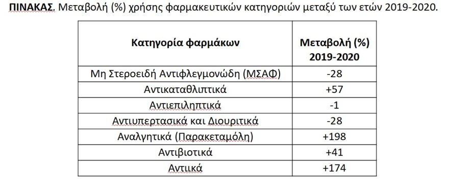 Στα αντικαταθλιπτικά και τα... ναρκωτικά το έριξαν οι Αθηναίοι στην καραντίνα: Τι δείχνουν τα λύματα της Ψυττάλειας