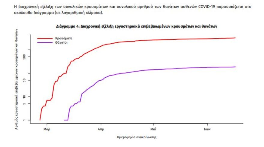 Κορωνοϊός: 55 νέα κρούσματα στη χώρα - Σε Ξάνθη και Ροδόπη τα 49