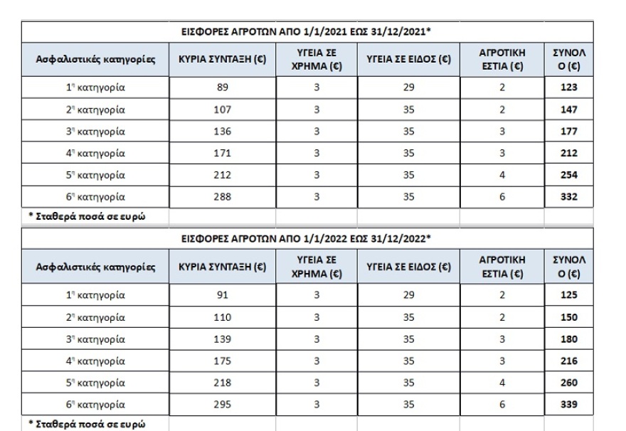 Ασφαλισμένοι πρώην ΟΓΑ: Όλες οι αλλαγές του 2020