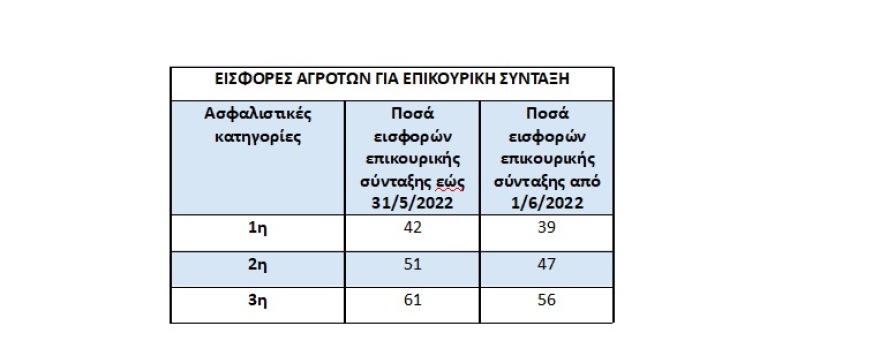 Ασφαλισμένοι πρώην ΟΓΑ: Όλες οι αλλαγές του 2020
