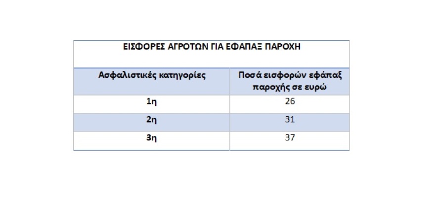 Ασφαλισμένοι πρώην ΟΓΑ: Όλες οι αλλαγές του 2020