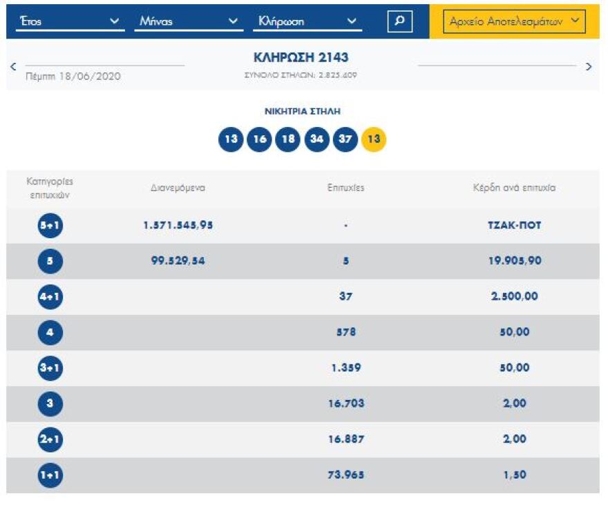 Τζόκερ: Νέο τζακ ποτ - Δείτε τους αριθμούς που κληρώθηκαν