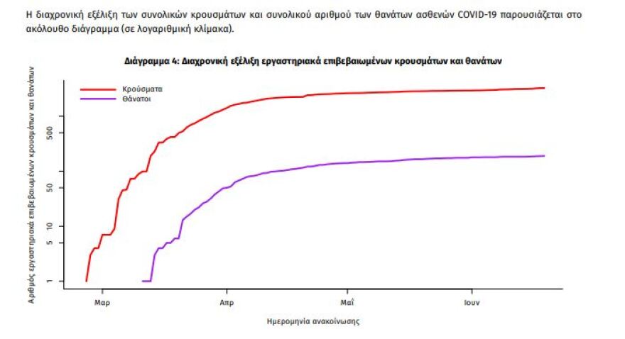 Κορωνοϊός: Δέκα νέα κρούσματα - Ένας θάνατος το τελευταίο 24ωρο