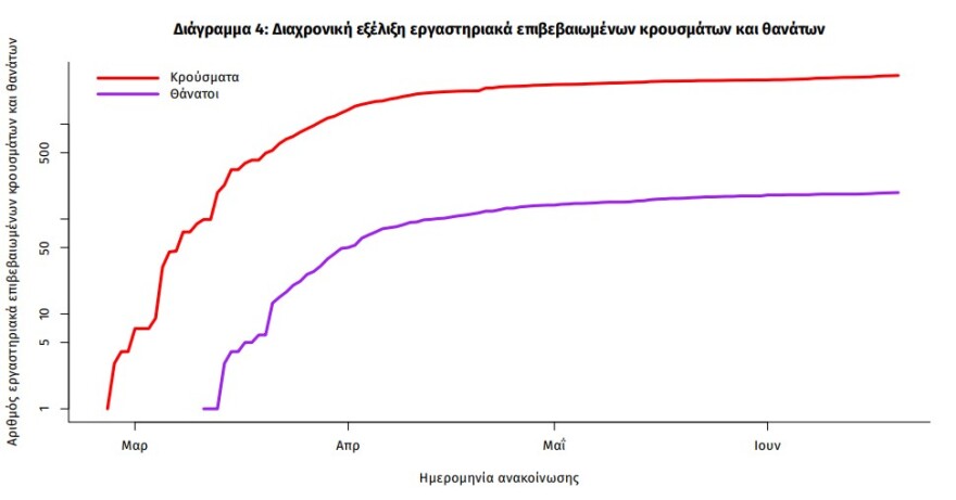 Κορωνοϊός: 19 νέα κρούσματα – Στους 190 οι νεκροί