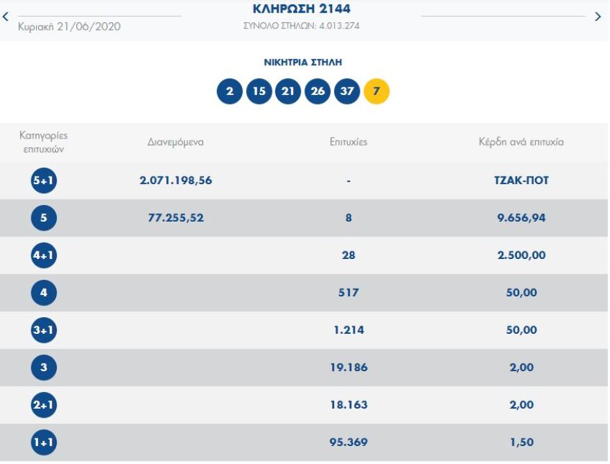 Τζόκερ: Νέο τζακ ποτ - Οι τυχεροί αριθμοί