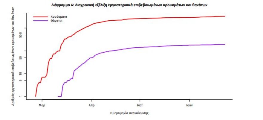 Κορωνοϊός: 16 νέα κρούσματα στη χώρα μας - Τα 9 στη Θράκη