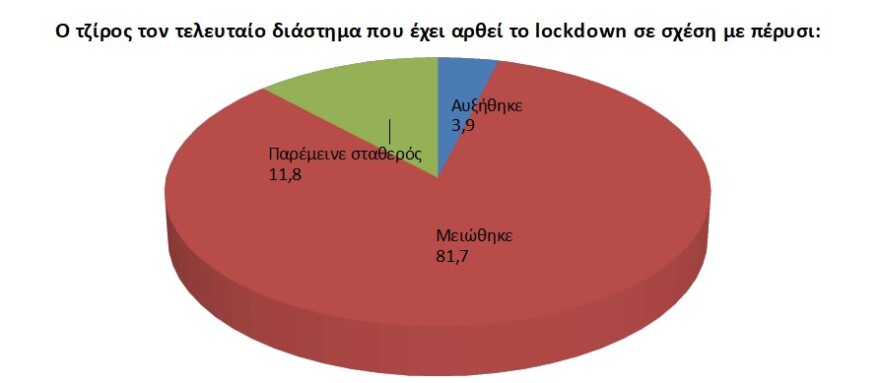 Έρευνα: Μία στις τρεις επιχειρήσεις φοβάται «λουκέτο» το επόμενο διάστημα