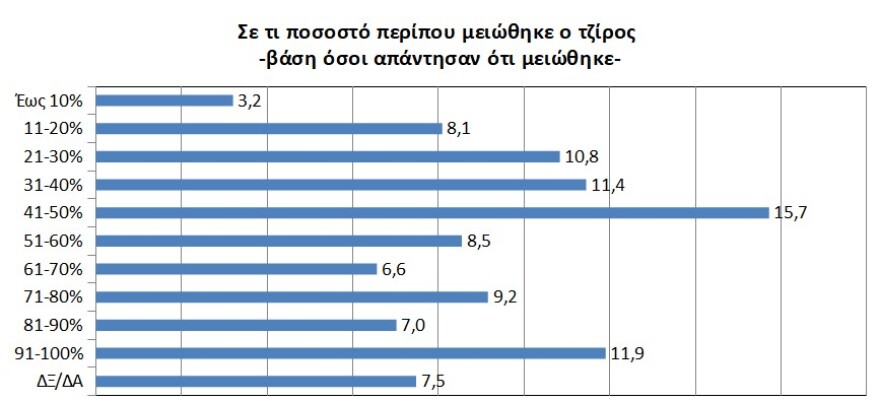 Έρευνα: Μία στις τρεις επιχειρήσεις φοβάται «λουκέτο» το επόμενο διάστημα