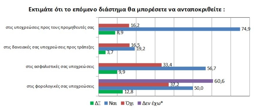 Έρευνα: Μία στις τρεις επιχειρήσεις φοβάται «λουκέτο» το επόμενο διάστημα