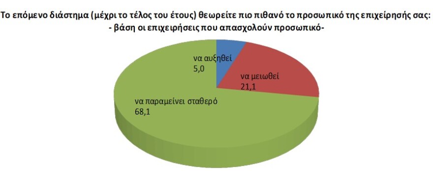 Έρευνα: Μία στις τρεις επιχειρήσεις φοβάται «λουκέτο» το επόμενο διάστημα