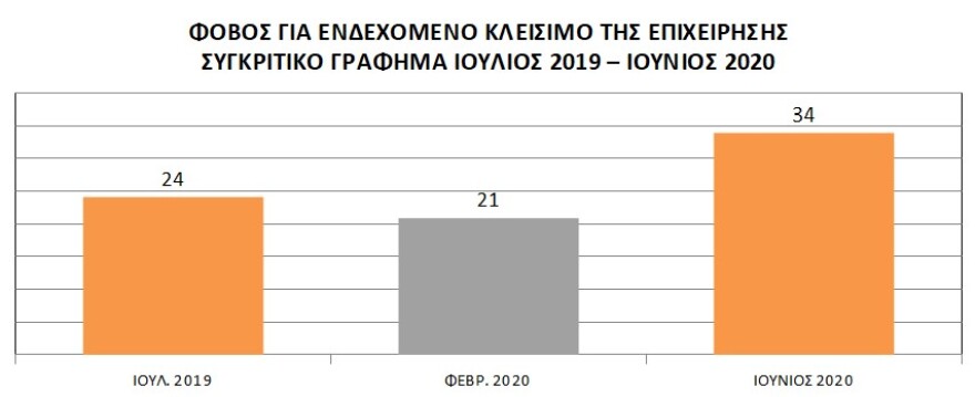 Έρευνα: Μία στις τρεις επιχειρήσεις φοβάται «λουκέτο» το επόμενο διάστημα