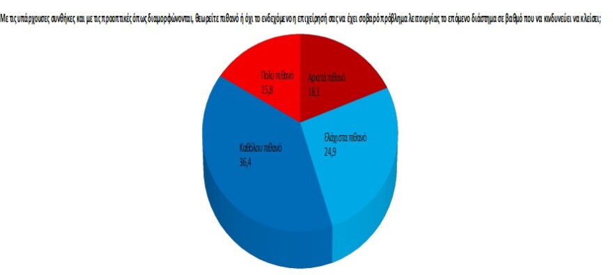 Έρευνα: Μία στις τρεις επιχειρήσεις φοβάται «λουκέτο» το επόμενο διάστημα