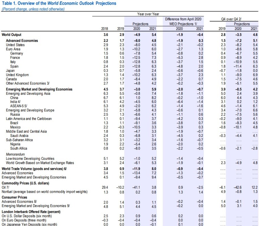 ΔΝΤ: Κρίση «άνευ προηγουμένου» λόγω κορωνοϊού - Σχεδόν 5% παγκόσμια ύφεση το 2020
