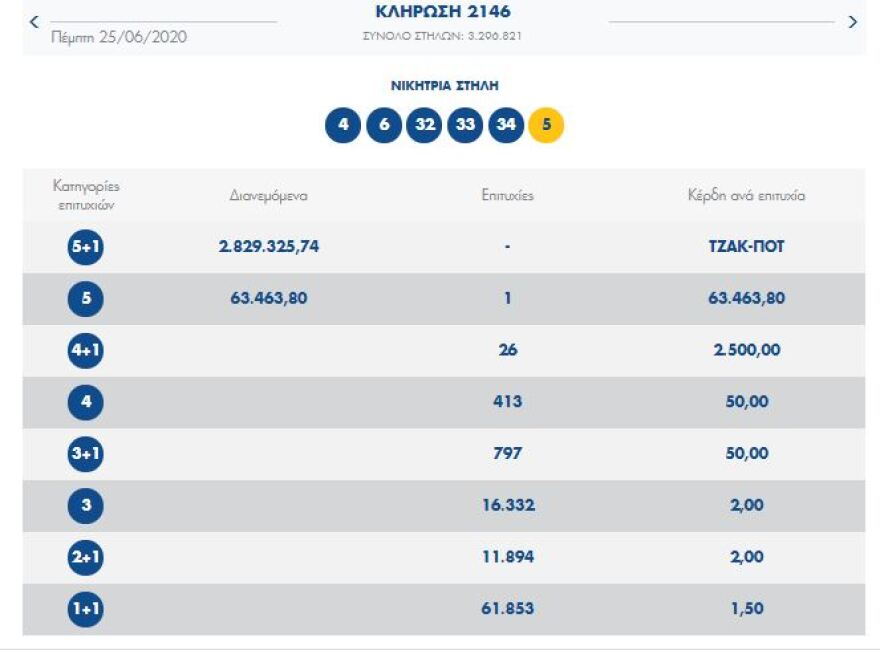 Τζόκερ: Νέο τζακ ποτ - Δείτε τους αριθμούς που κληρώθηκαν