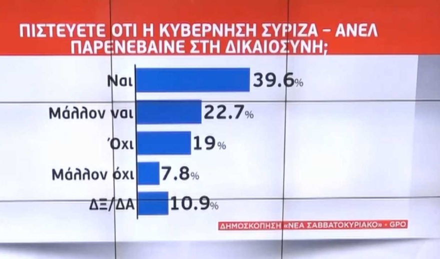 Δημοσκόπηση GPO: Μπροστά με 41 μονάδες έναντι 22 του ΣΥΡΙΖΑ η ΝΔ