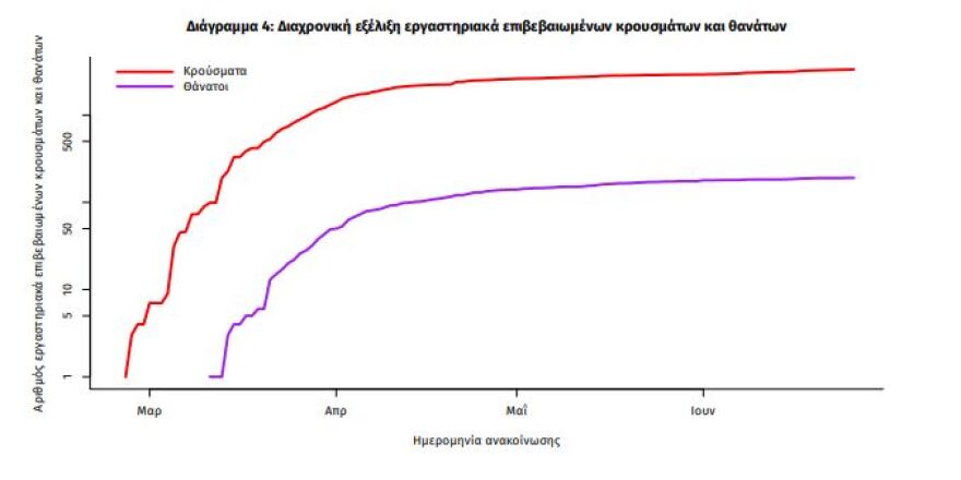 Κορωνοϊός: 22 νέα κρούσματα στη χώρα μας - Τα 10 «εισαγόμενα»