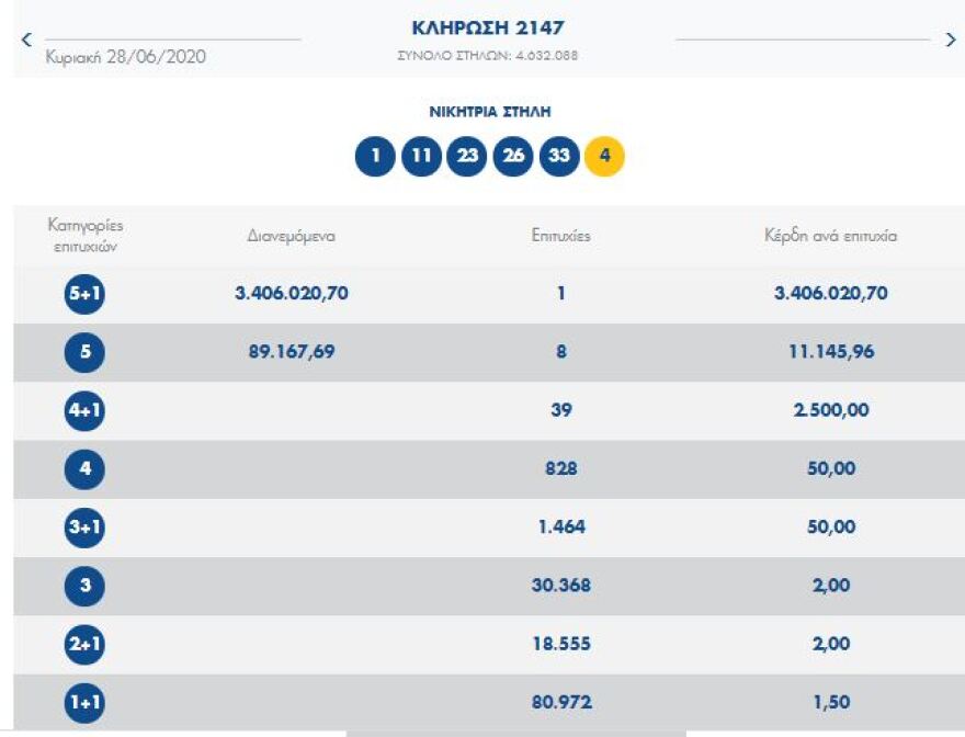 Ένας υπερτυχερός στο Τζόκερ κέρδισε 3,4 εκατ. ευρώ - Δείτε τους τυχερούς αριθμούς