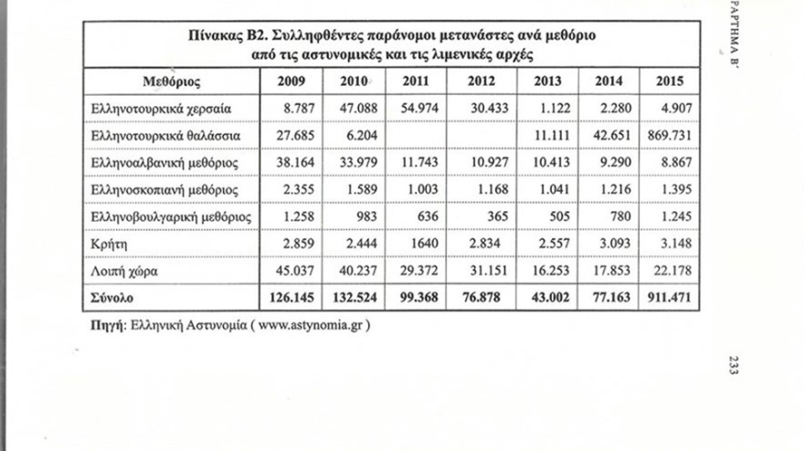 Δημογραφικό - Μεταναστευτικό: Τα δύο μεγάλα προβλήματα της Ελλάδας σήμερα